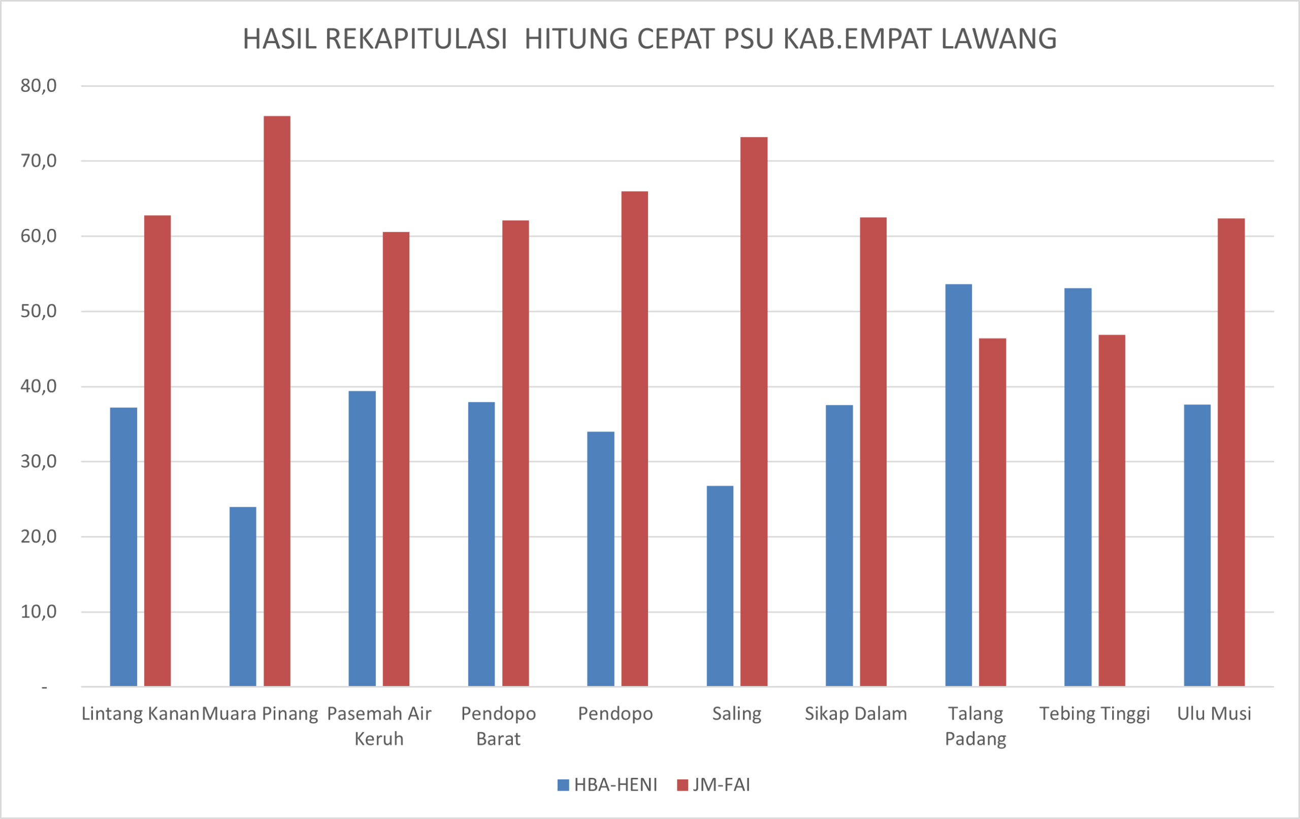 Quick Count LKPI PSU Empat Lawang, Joncik – Arifai Unggul di 9 Kecamatan